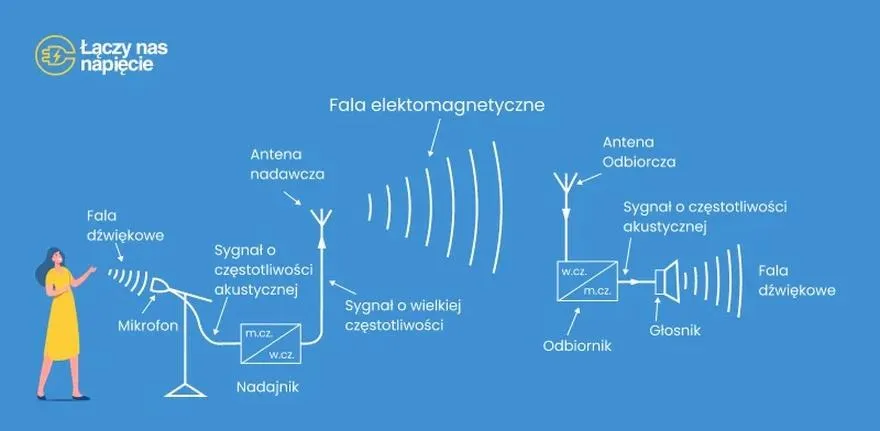 Poradnik jak działają fale radiowe: FM, DAB+ i radio internetowe — który wybrać?