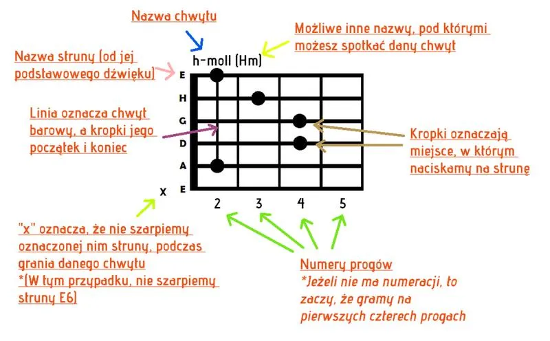 Materiały do strun gitarowych